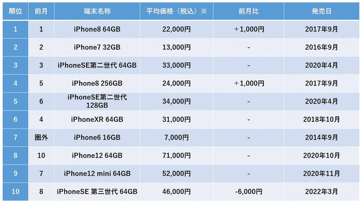 【最新】中古スマホ販売数TOP10、iPhone 8 64GBが9カ月連続1位に【ニューズドテック調べ】