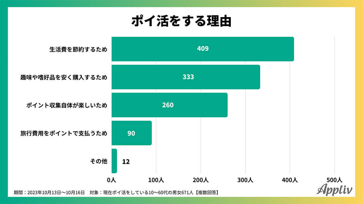 ポイ活「節約につながっている」約7割、意識して貯めているポイント1位は？