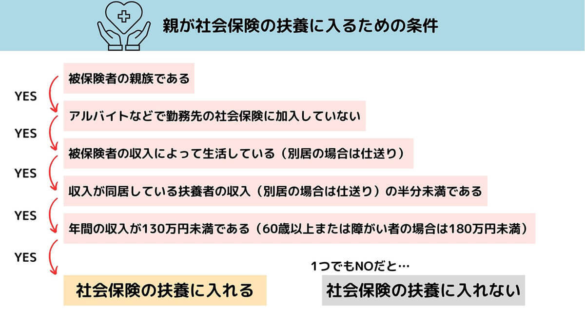 【完全ガイド】 親は扶養に入れないと大損?節税効果の詳細や年収別のメリット、注意点