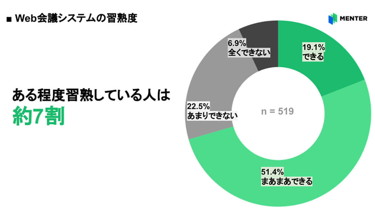 コピペのショートカットキー、大学生の4割が知らない！ 一方Web会議などの習熟度は7割