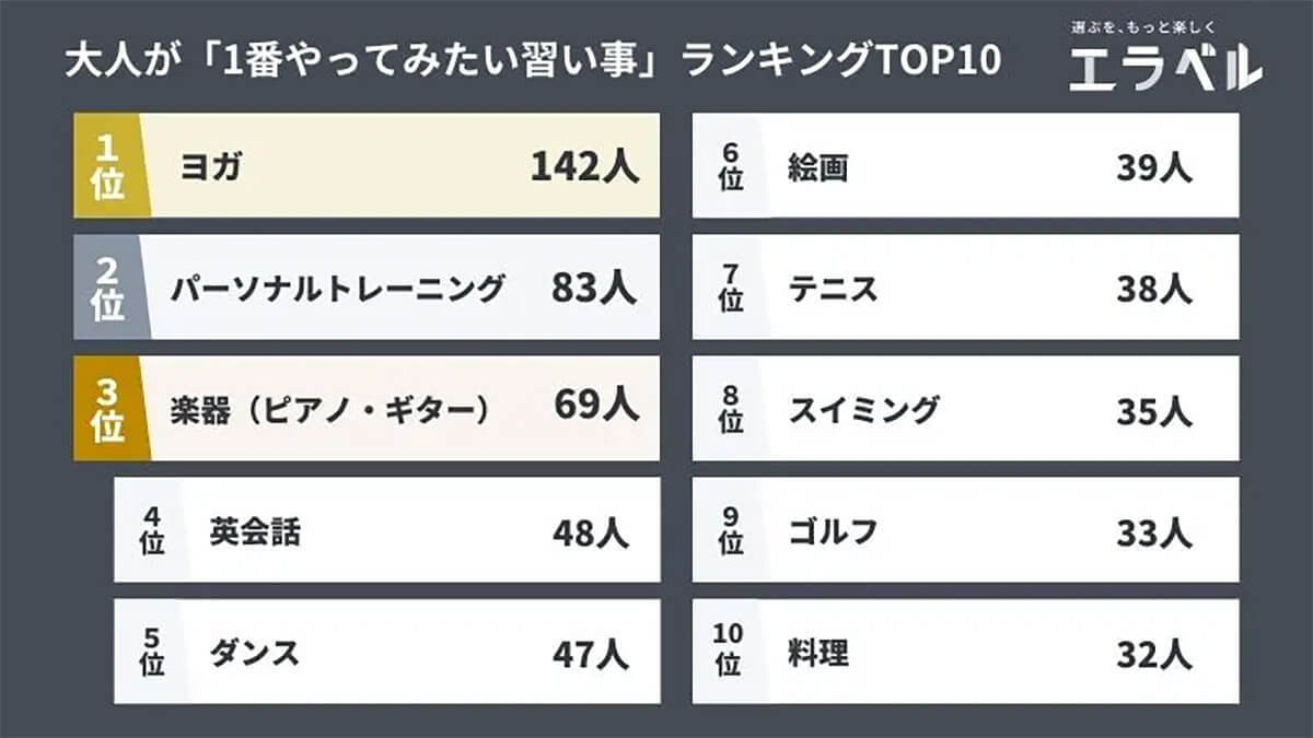 「大人の習い事」やってみたいのは? 年齢の高まりで健康意識が上昇【エラベル調べ】