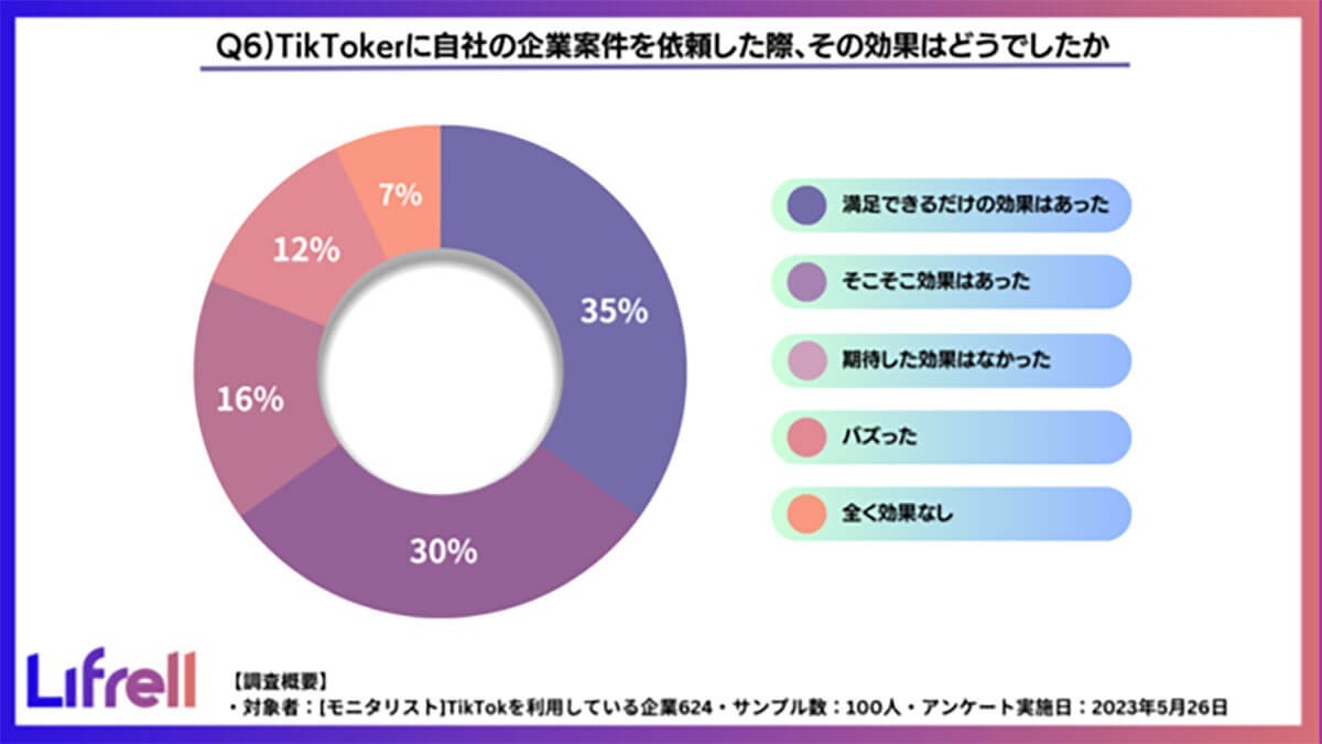 TikToker活用で効果を実感した企業は約8割、どんなTikTokerを選んだ？【LIFRELL調べ】