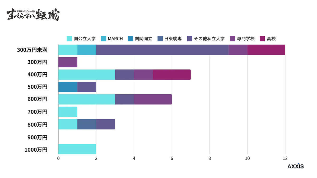 約6割が実感する『学歴フィルター』の影響、特に50代で際立つ学歴と年収の明確な相関関係【すべらない転職調べ】