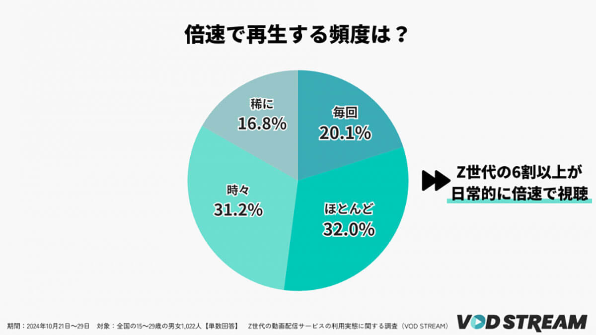 Z世代の約6割がスマホで動画を『倍速視聴』！効率化を求めるその理由とは？【VOD STREAM調べ】