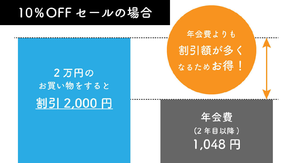 ルミネカードの解約/退会の方法と注意点：2年目からかかる年会費をゼロにするには？