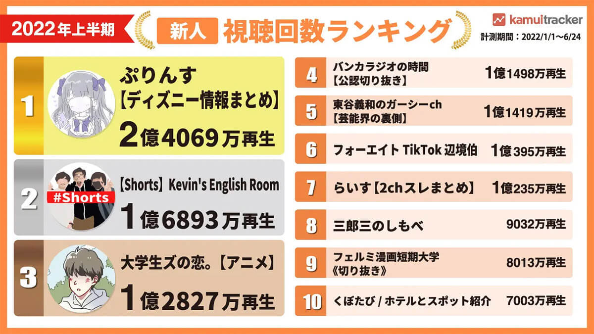 新人YouTuberランキング、トレンドはライブ配信の“切り抜き動画”【2022年上半期】