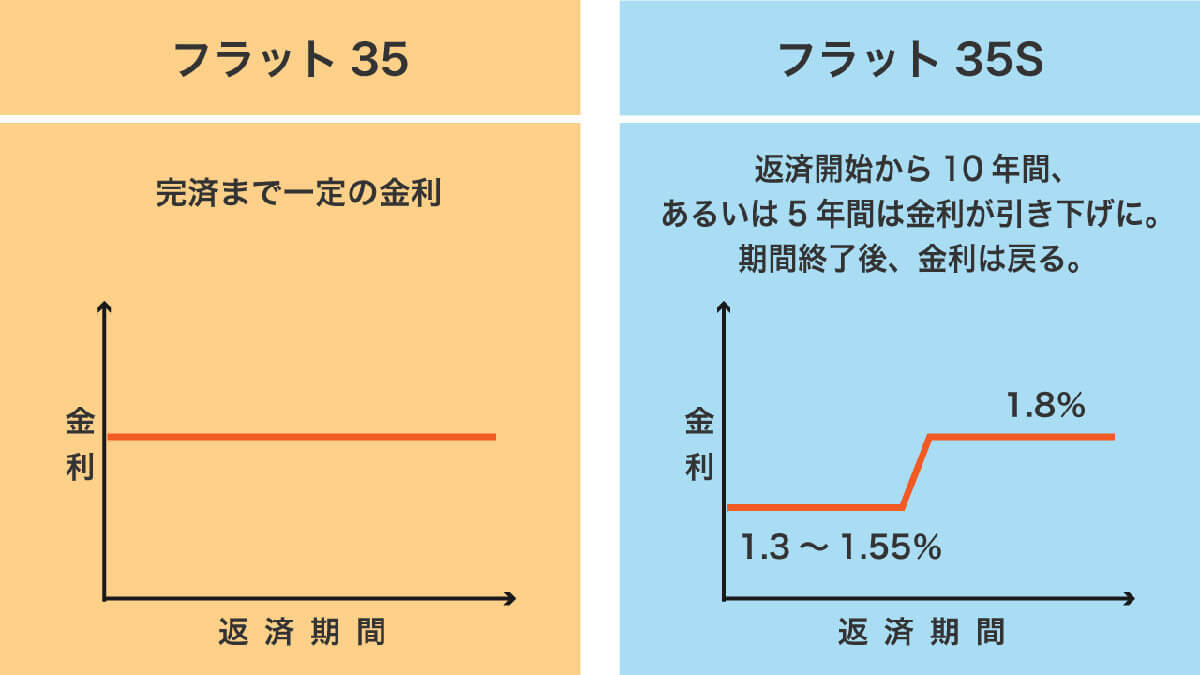 【2023】フラット35はやめた方が良い？デメリットは？損しない住宅ローンの組み方