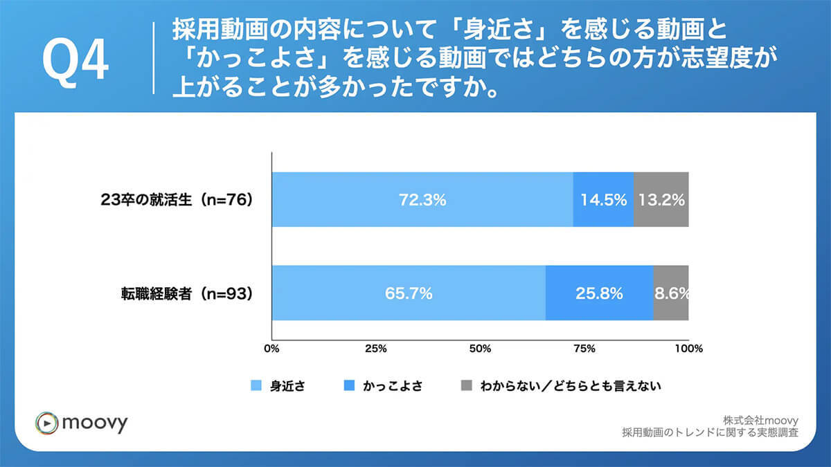求職者の採用動画トレンドとは「カッコよさor身近さ」?【moovy調べ】