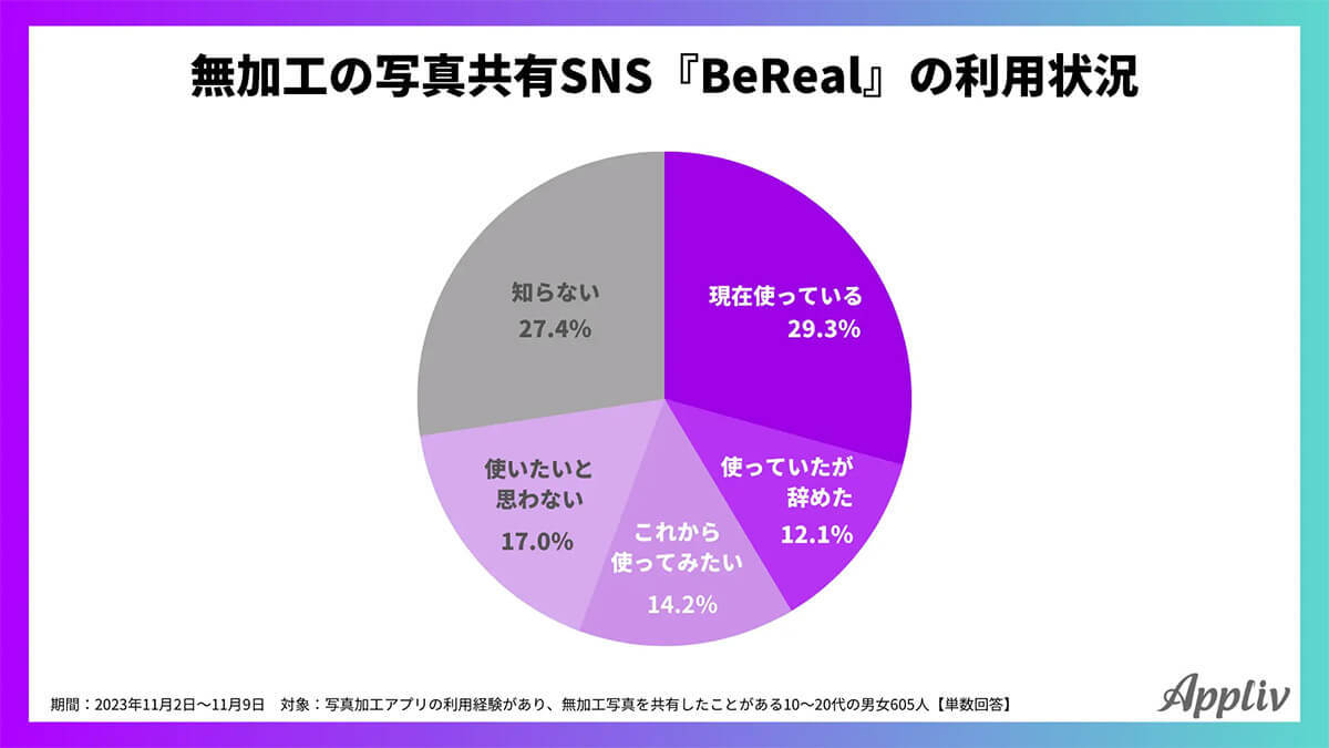 写真を加工しないSNS「Be Real」約4割が利用経験あり – 意外すぎる利用理由とは?