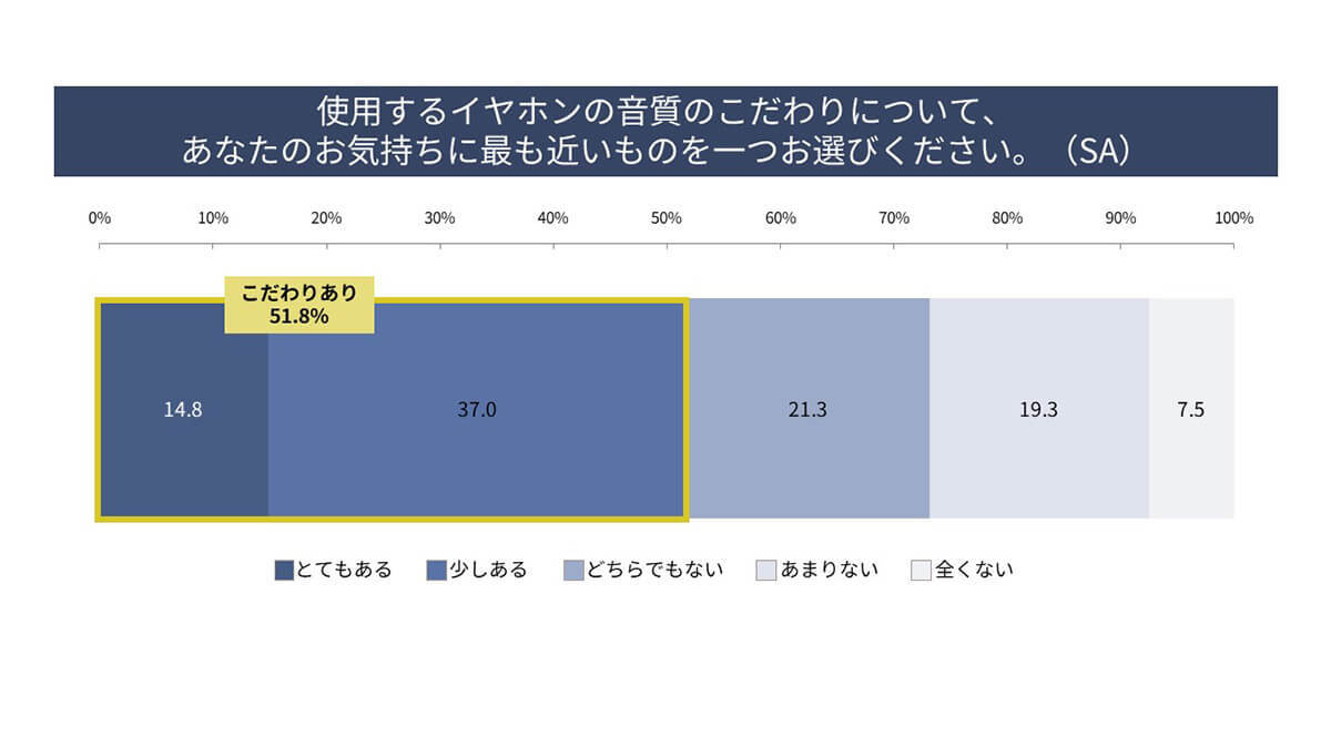 「ワイヤレスイヤホン」人気の理由は「かっこよさ」!? 20代の約8割が使用【パナソニック調べ】