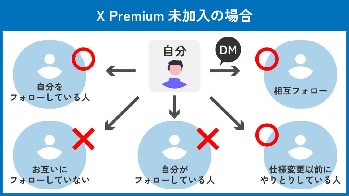 【2024年8月最新】X/TwitterでDMを送れない！　原因と送信可となる条件一覧