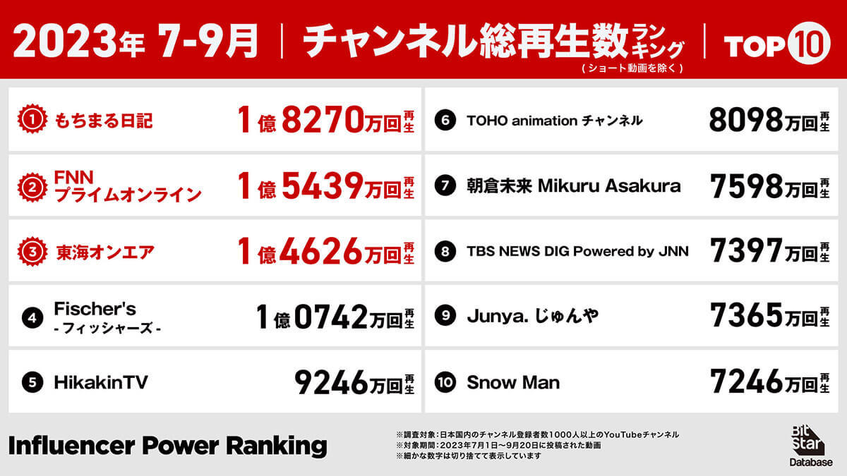 YouTube、チャンネル総再生回数1位「もちまる日記」1億8270万回再生【23年7月～9月】