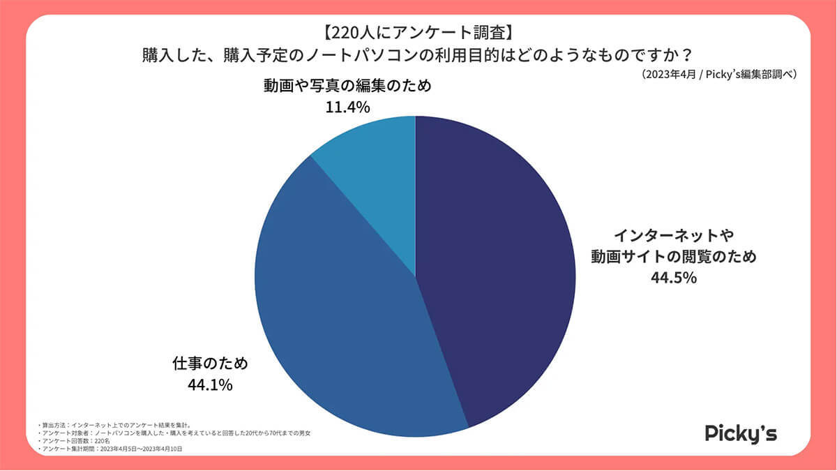 ノートPCを選ぶ基準、3位 メモリの多さ、2位 処理速度、1位は？【Picky’s調べ】