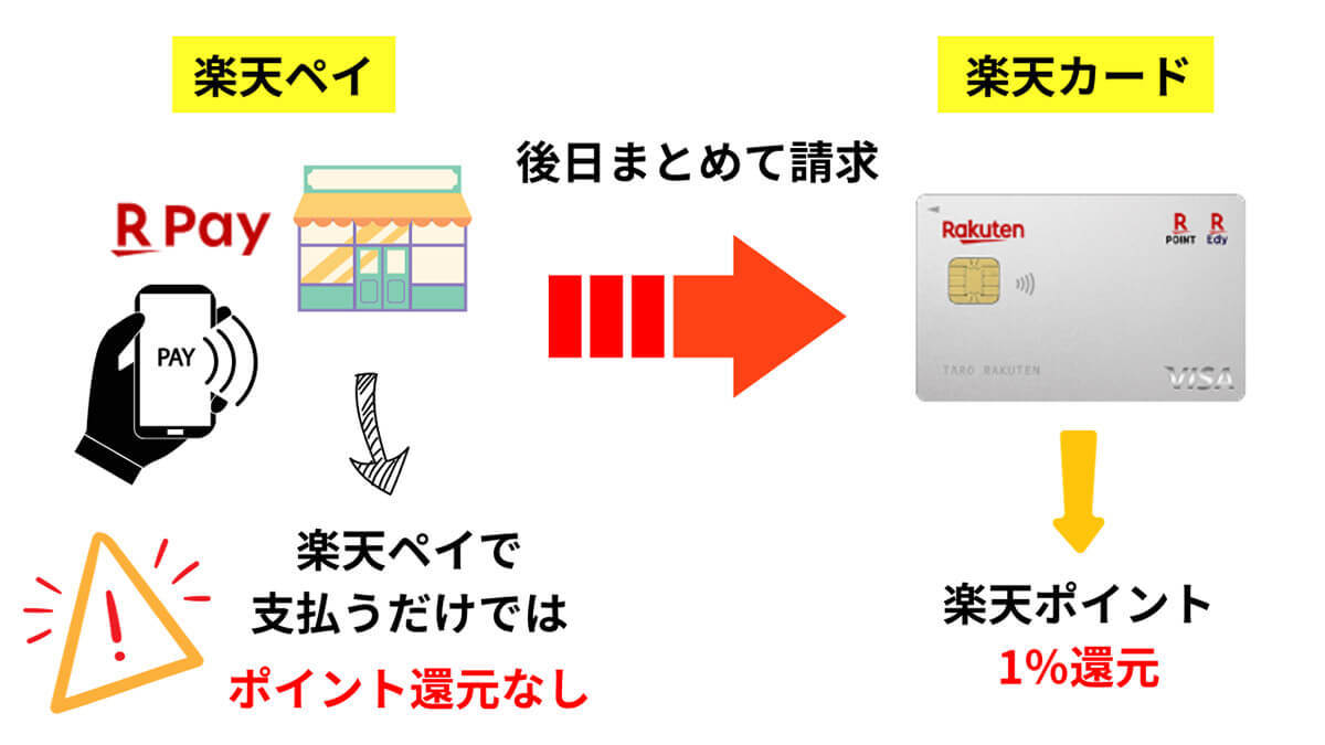 楽天ペイでポイント二重取り・三重取りする方法5選と具体的な手順を画像付き解説