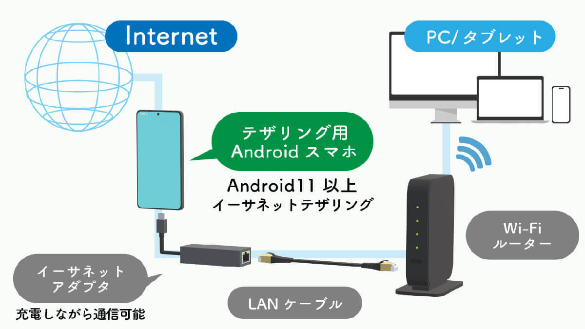 スマホの「テザリング」は自宅の固定回線の代わりになり得るのか？