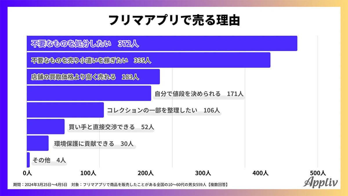 フリマアプリは年代が上がるほど「購入のみ」が増加、若年層は売買両方利用が多数