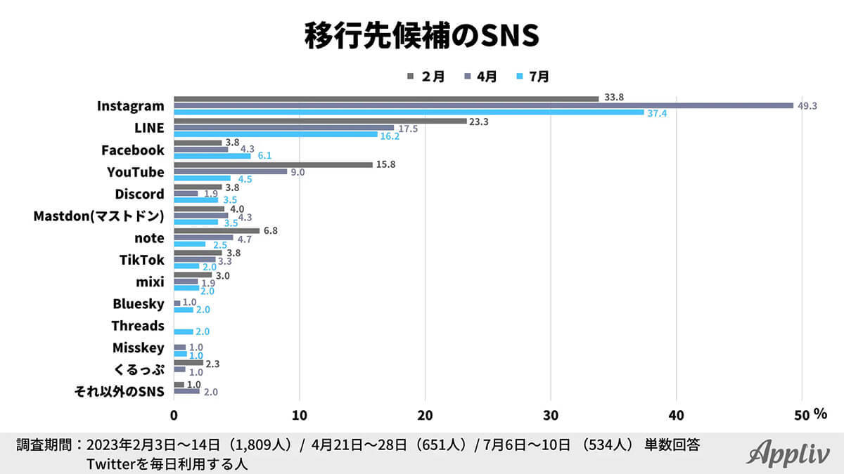 Twitter仕様変更の影響大、3カ月でユーザーの約1割が他SNSへ移行!? 理由は？【Appliv調べ】