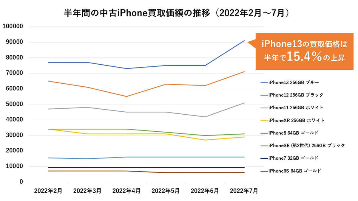 中古iPhone 13、値上げ発表で「買取」価格15％上昇！【みんなのすまほ買取調べ】