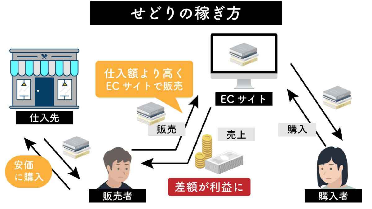 【保存版】せどりって本当に稼げるの？転売との違いや初心者向けの仕入れ先、コツ