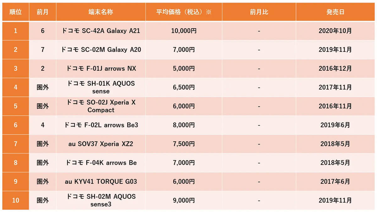 23年6月の中古スマホランキング、iPhone SE（第二世代）とGalaxyシリーズが人気