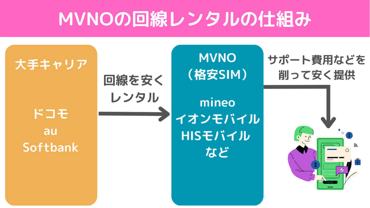 格安スマホは後悔するからやめとけ？購入前に知っておきたい格安SIMのデメリット