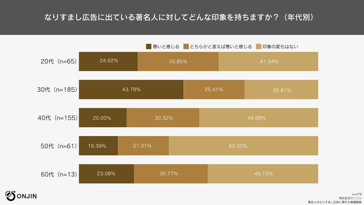 SNS「なりすまし広告」4割弱が本人が勧めている広告だと勘違いしタップ【ONJIN調べ】