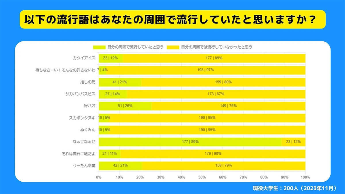 大学生が選ぶSNS流行語ランキング、3位「ひき肉です」2位「蛙化現象」1位は?