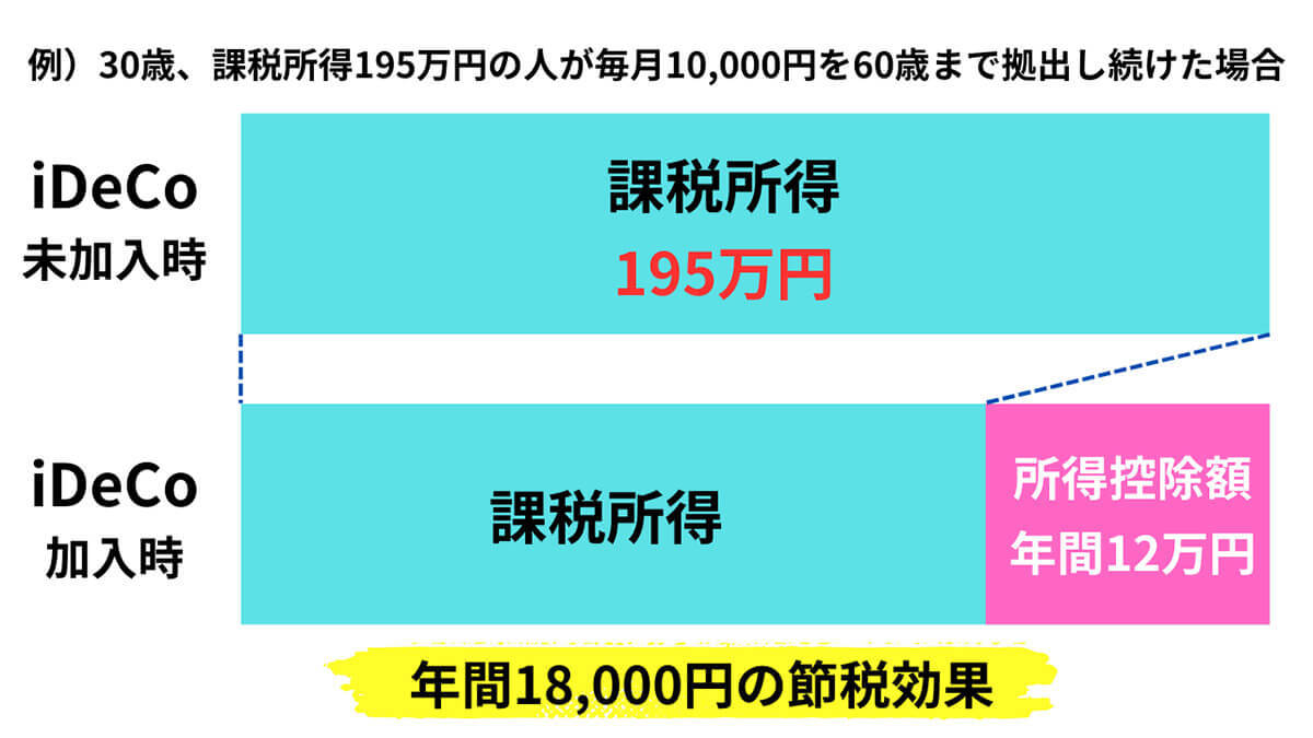 iDeCo（個人型確定拠出年金）はやらない方がいい？デメリット、他の積立がおすすめの人とは