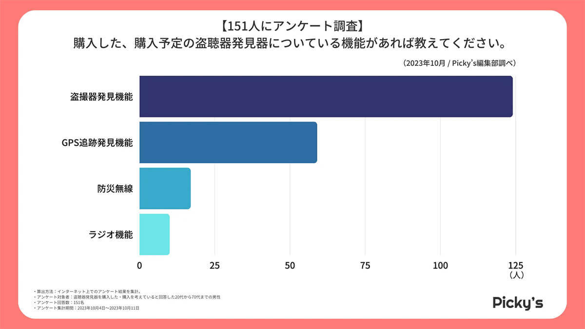 「盗聴器発見器」選びのポイント、人気メーカーは？【Picky’s調べ】