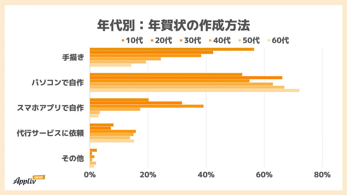 年賀状問題、作成方法は「パソコンで自作」が最多、若年層ほど手書き多い傾向