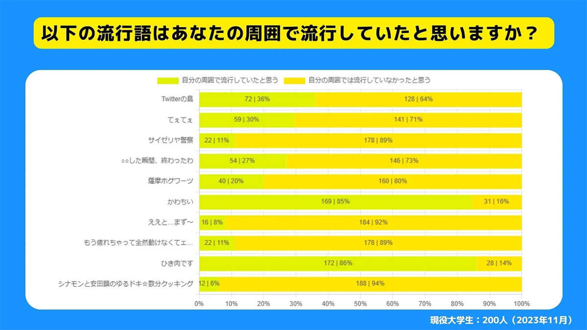 大学生が選ぶSNS流行語ランキング、3位「ひき肉です」2位「蛙化現象」1位は?