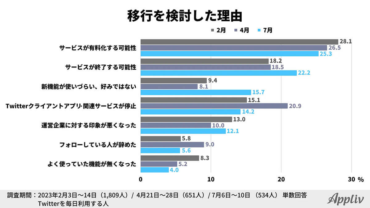 Twitter仕様変更の影響大、3カ月でユーザーの約1割が他SNSへ移行!? 理由は？【Appliv調べ】