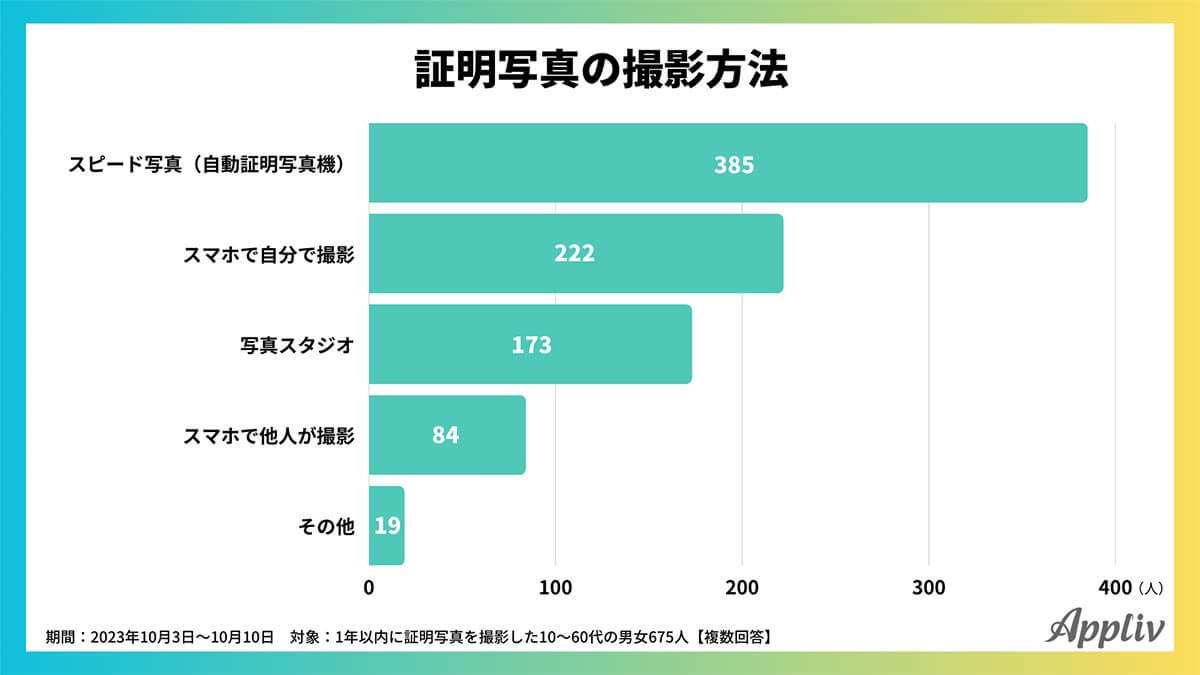 証明写真は「スピード写真機」ではなくスマホの自撮りがもう当たり前かも？