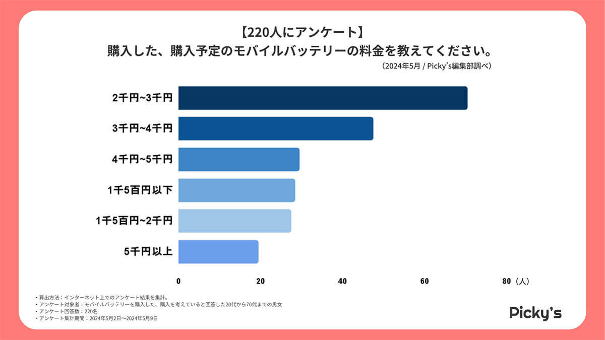 モバイルバッテリーは「Anker」一択!?　もっとも重視するポイントはどこ？【Picky’s調べ】