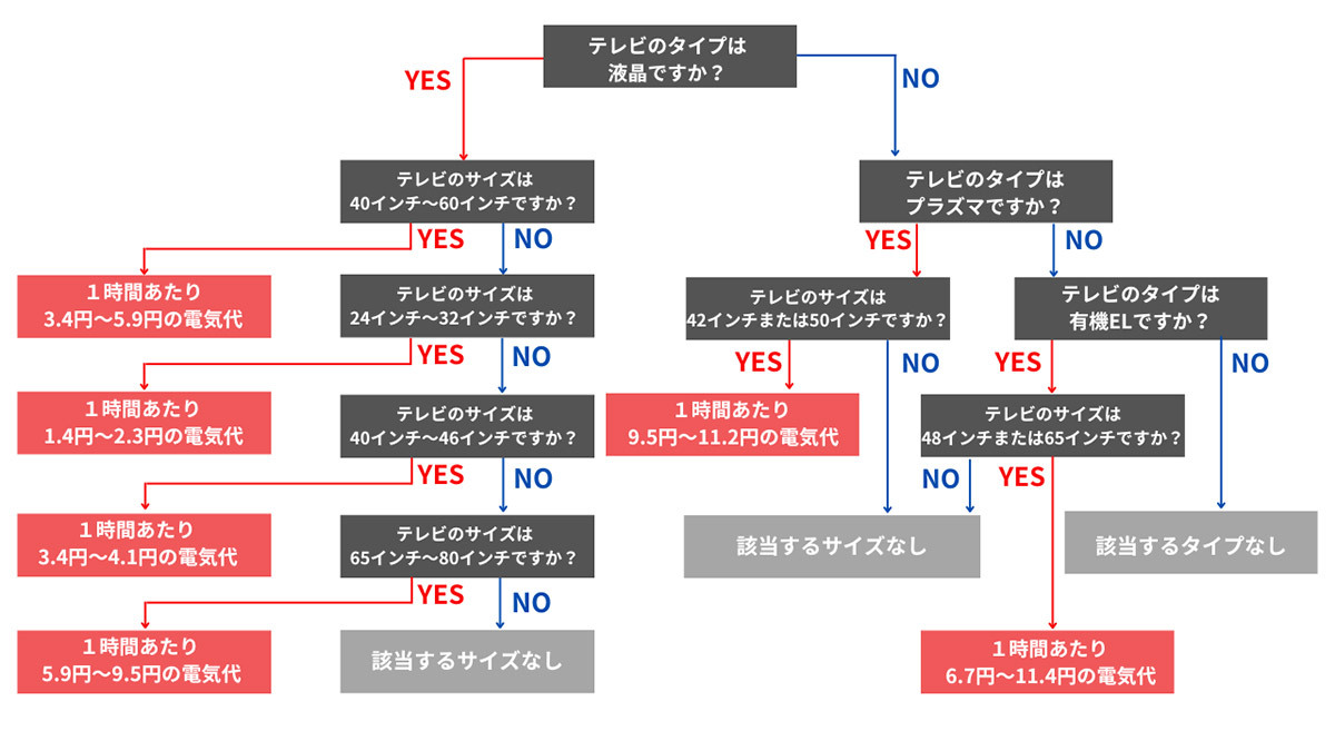 【図解】テレビの電気代はどれくらい？1時間当たり/1か月の目安と節約術