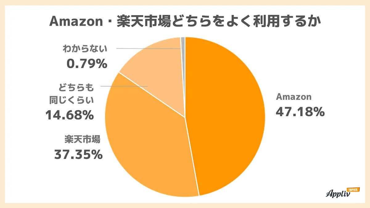 Amazon/楽天市場の利用傾向、女性は「楽天」の支持高め、理由は？【Appliv TOPICS調べ】