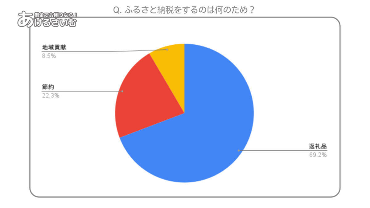 ふるさと納税の目的は「返礼品」優先？ 地方自治体への貢献は後回し？【あけるさいむ調べ】