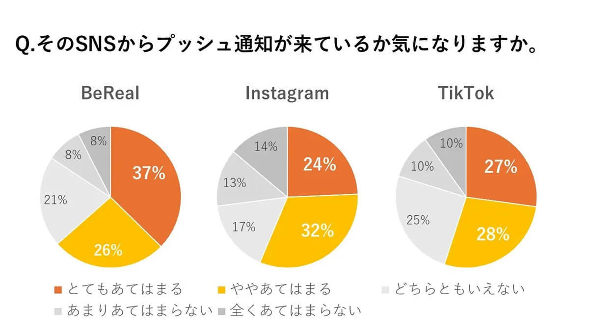 Z世代はBeRealに夢中？　毎日投稿している人の割合は他の写真投稿系SNSの約2倍！