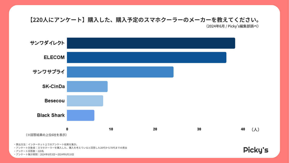 スマホクーラーは「サンワダイレクト」が人気！　もっとも重視するポイントはどこ？【Picky’s調べ】