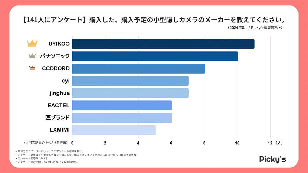 小型隠しカメラは「UYIKOO」「パナソニック」が人気、最も使われている場所は家庭!?【Picky’s調べ】