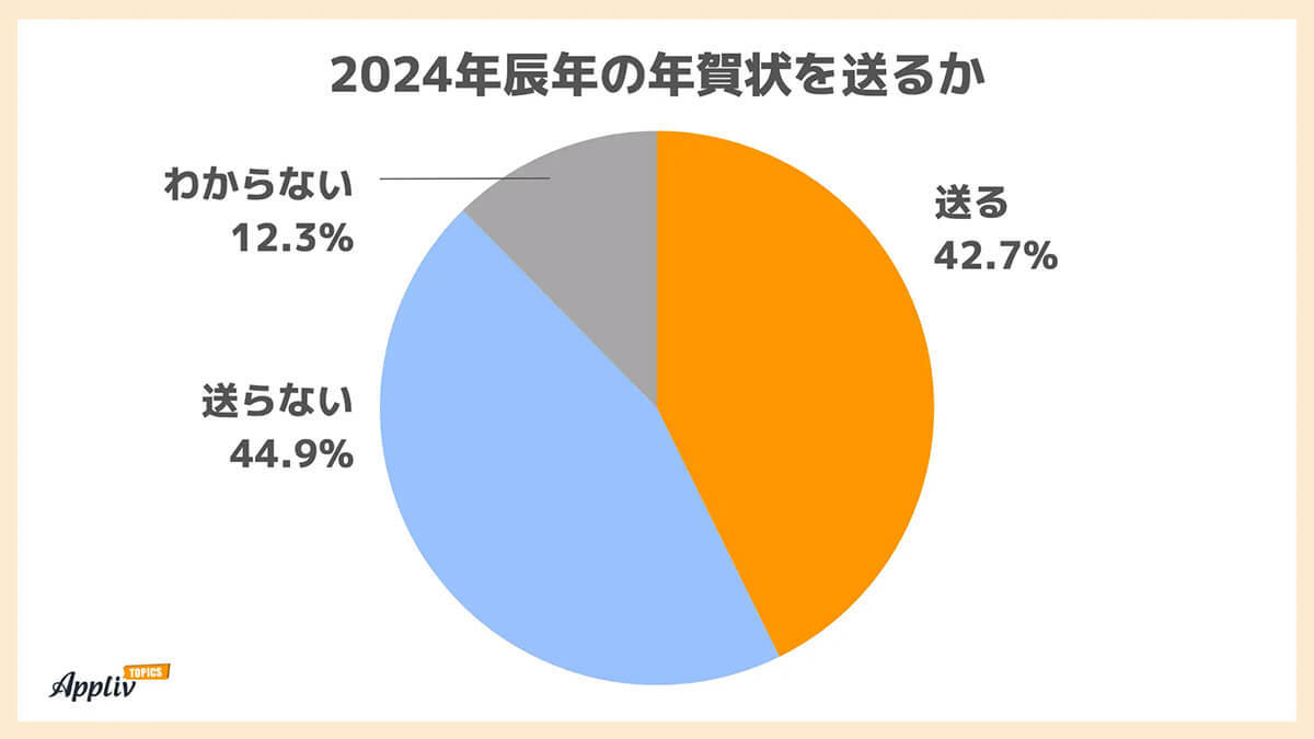 年賀状問題、作成方法は「パソコンで自作」が最多、若年層ほど手書き多い傾向