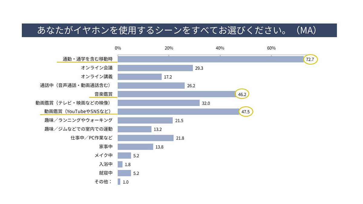 「ワイヤレスイヤホン」人気の理由は「かっこよさ」!? 20代の約8割が使用【パナソニック調べ】