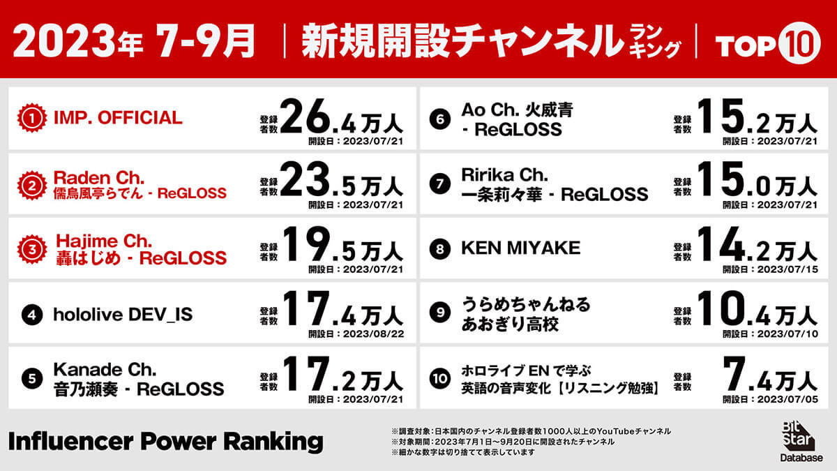 YouTube、チャンネル総再生回数1位「もちまる日記」1億8270万回再生【23年7月～9月】