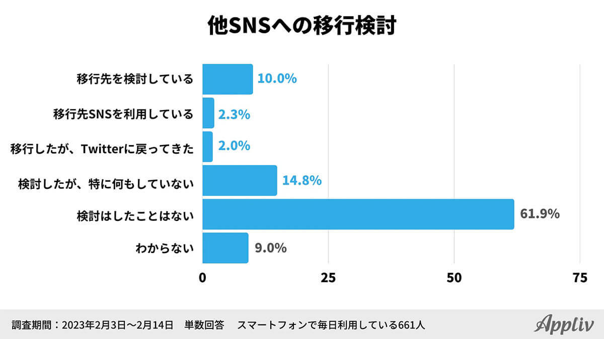 Twitterの激しい仕様変更にぼやきながら静観する人が最多、その真相は?【アプリヴ調べ】