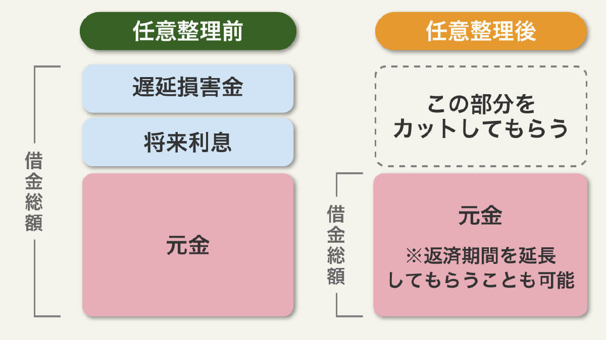 【完全ガイド】債務整理の各手続きごとのデメリットとは？制限が生じることと対処法