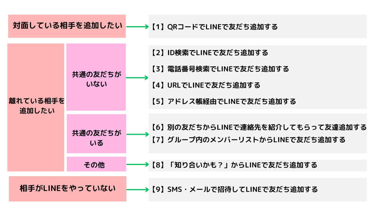 LINE（ライン）で友達追加する9通りの方法とシーン別のおすすめ手順