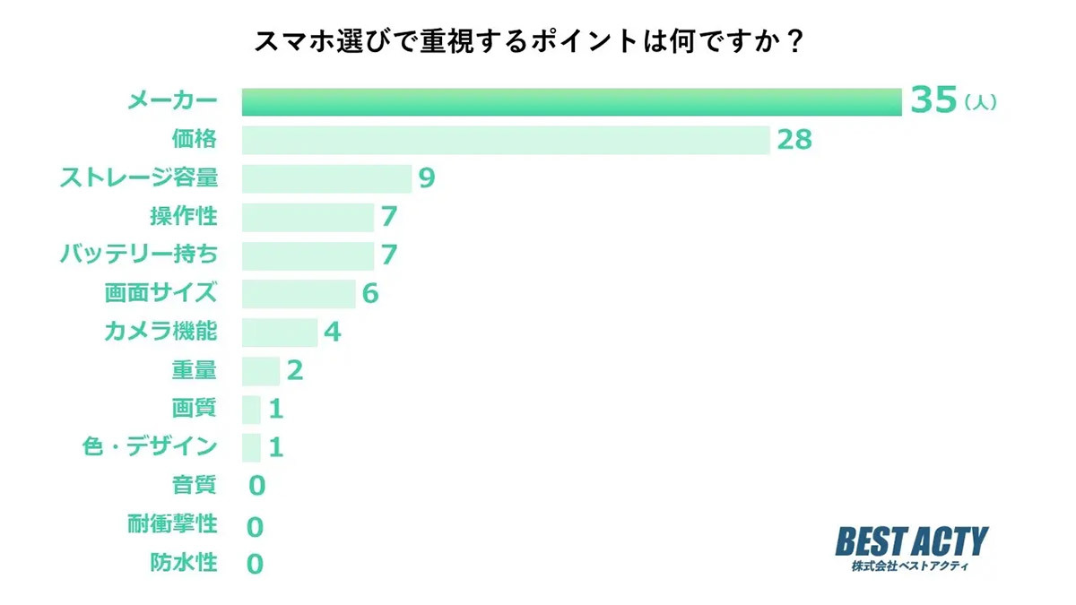 日本人の「スマホ選び」最重要ポイント1位は「メーカー」、その理由は？