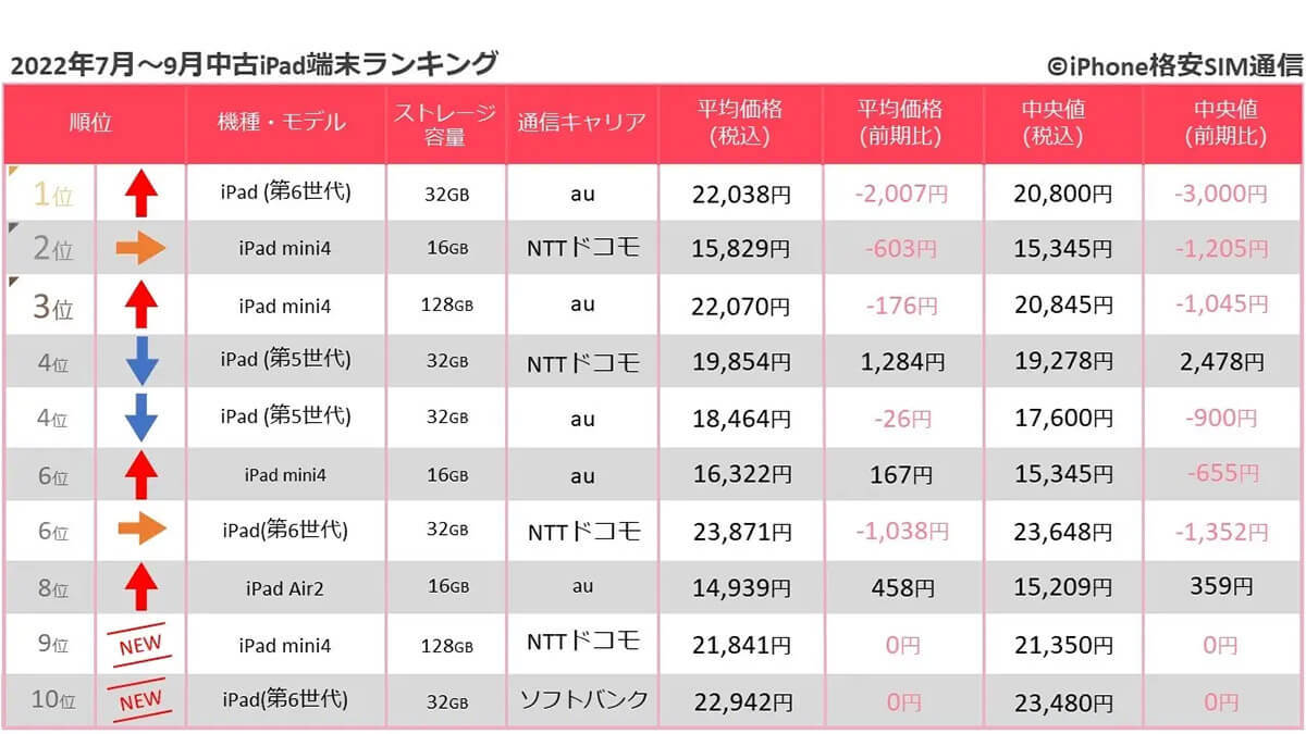 【最新】中古iPhone＆iPad取引数ランキング、iPhone SE（第2・3世代）が成長もTOP3変わらず！