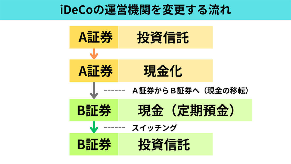 iDeCo（個人型確定拠出年金）はやらない方がいい？デメリット、他の積立がおすすめの人とは