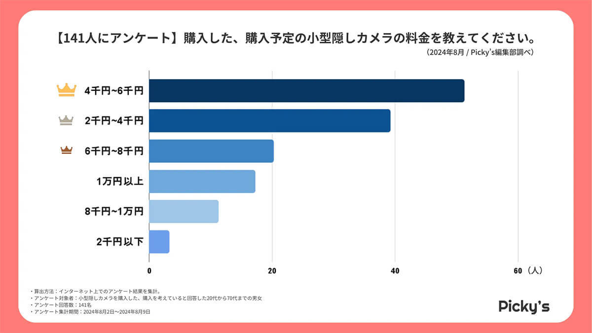 小型隠しカメラは「UYIKOO」「パナソニック」が人気、最も使われている場所は家庭!?【Picky’s調べ】